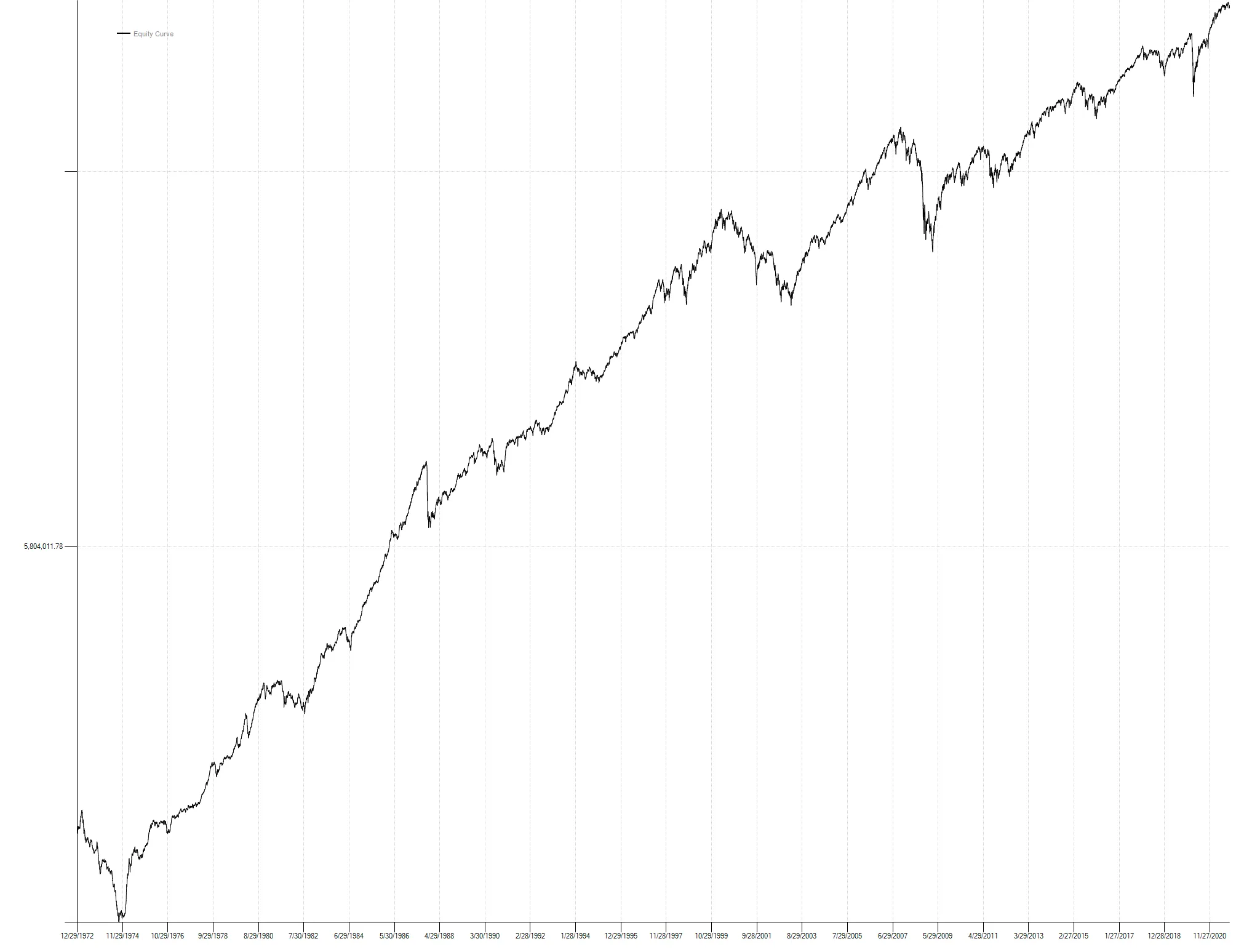 Equally weighted buy and hold portfolio equity curve 1973-2021