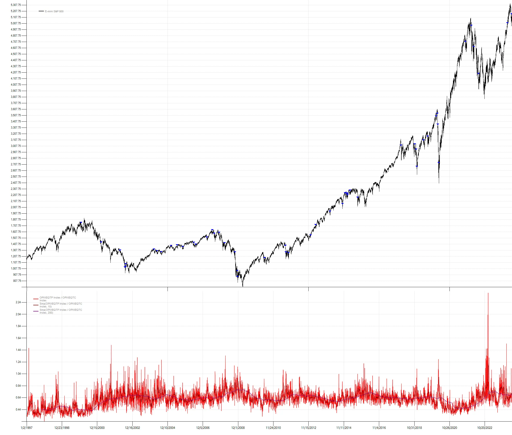 Chart showing CBOE equity put/call ratio event dates