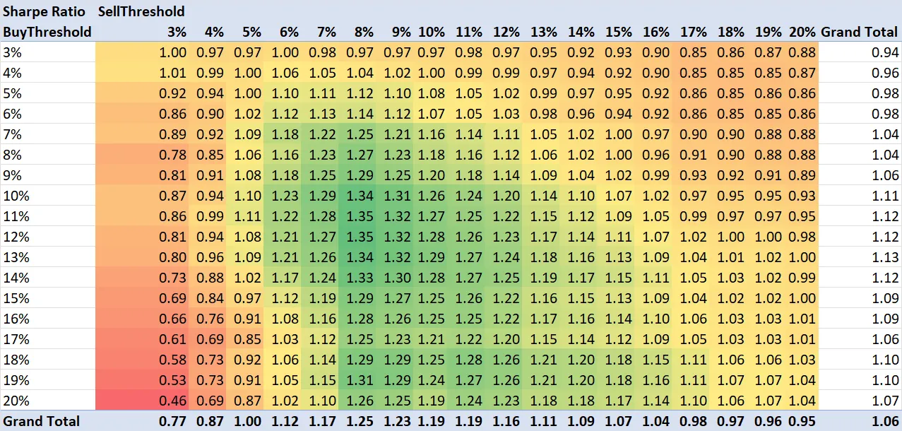 Pivot table showing Sharpe ratios for each buy and sell threshold combination