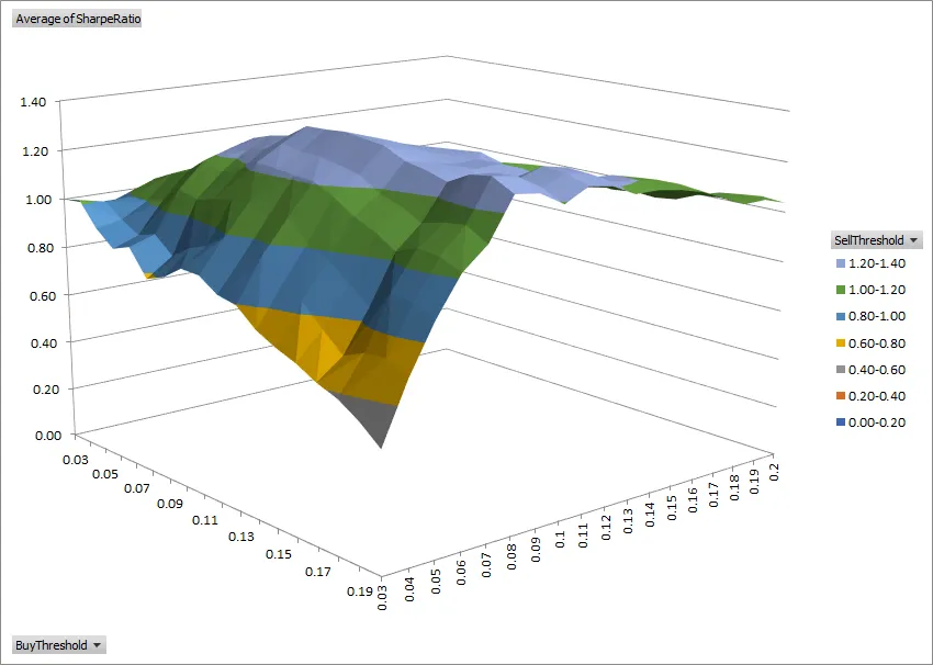 3D surface chart of Sharpe ratio by buy and sell thresholds showing performance plateau