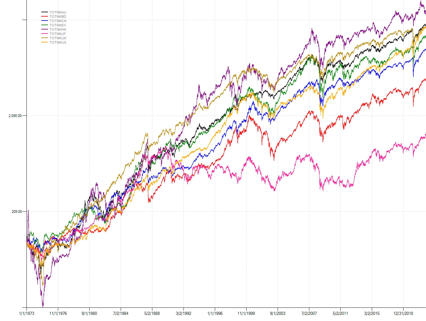 Global equity total return indices for eight markets from 1973-2021