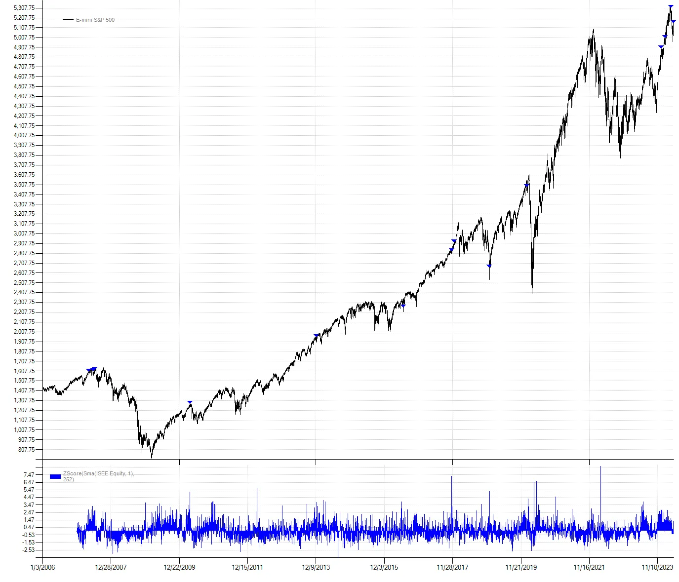 Chart showing ISEE call/put ratio event dates