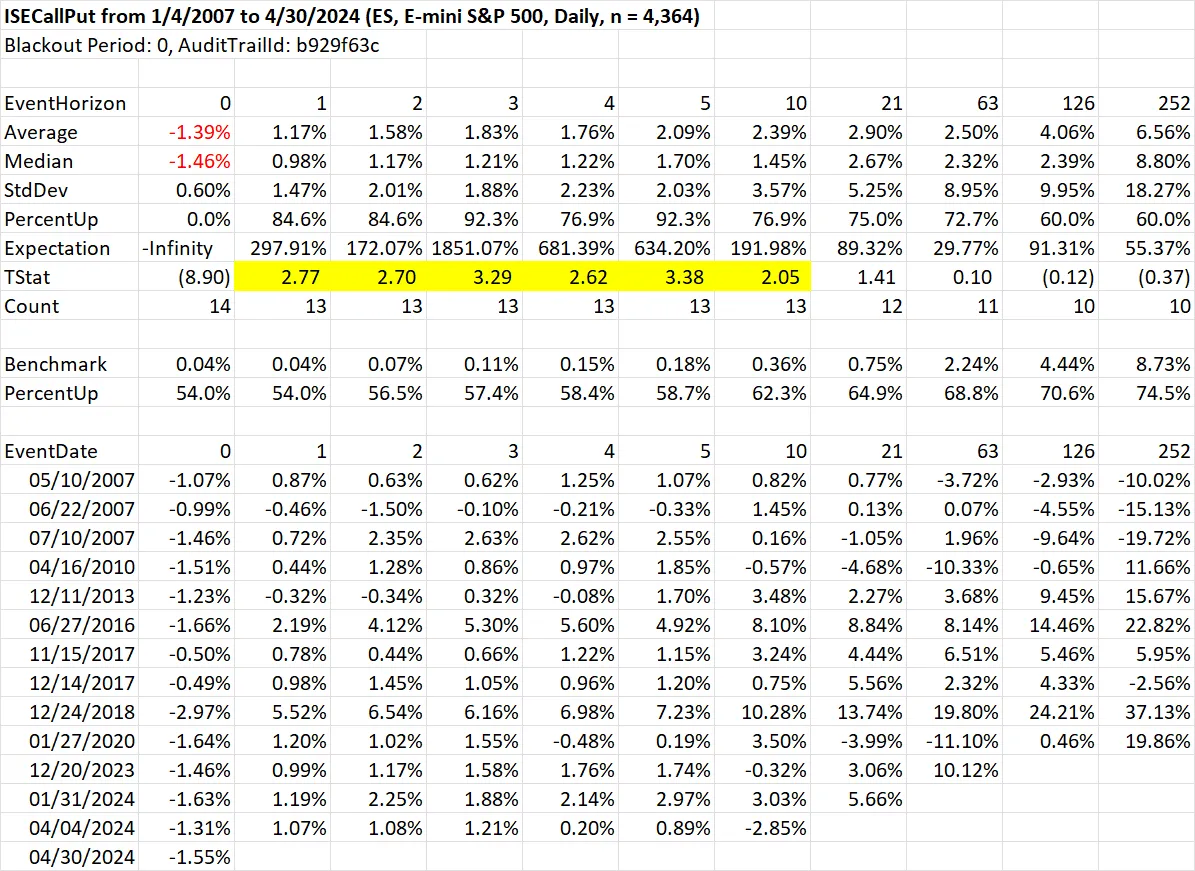 Event study showing returns after high ISEE readings on down days