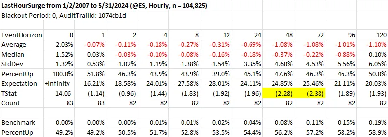 Event study showing pullbacks following 1% last hour surges in S&P futures