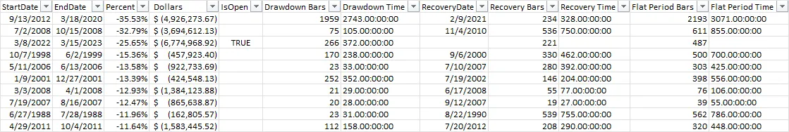 Drawdowns