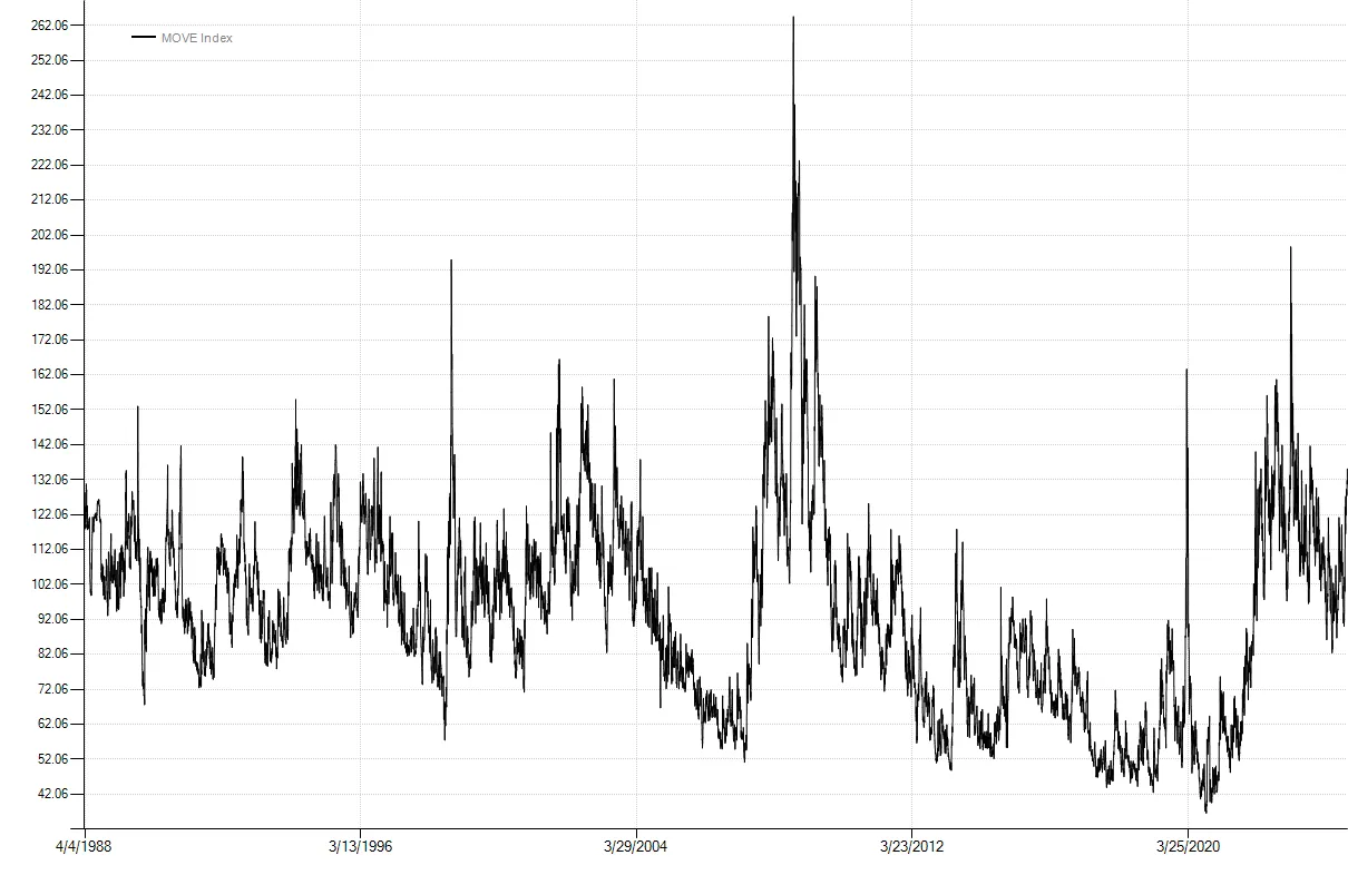 chart of 'Move Index'
