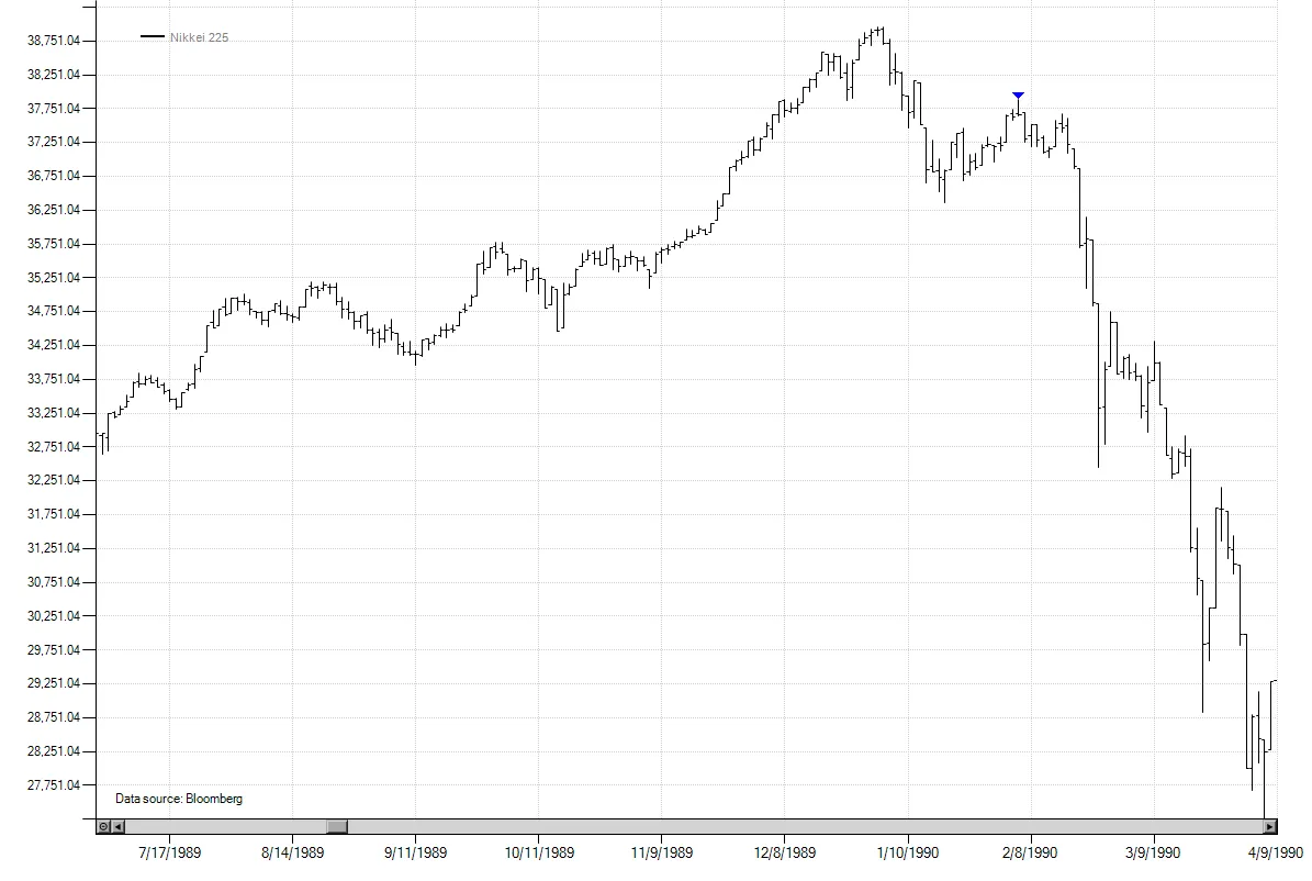 Nikkei 225 chart with hypothetical sell arrow showing retracement exit point