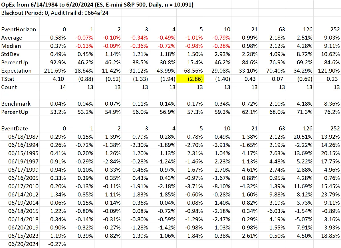 Event study results for June options expiration when market near highs