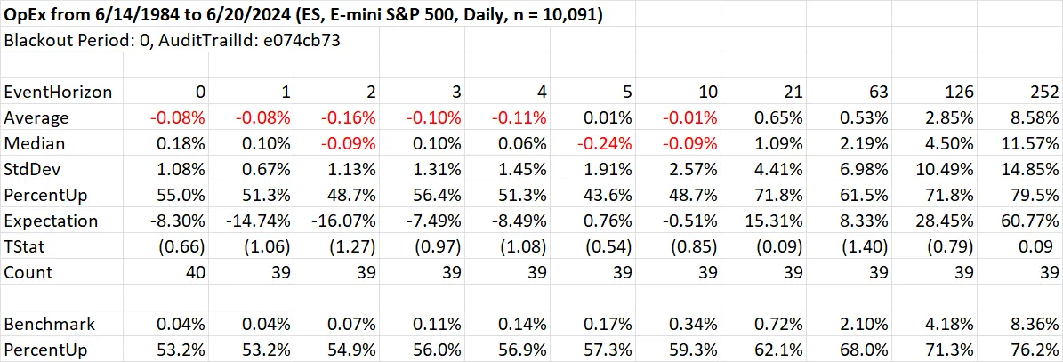 Event study results for all June options expirations regardless of market position