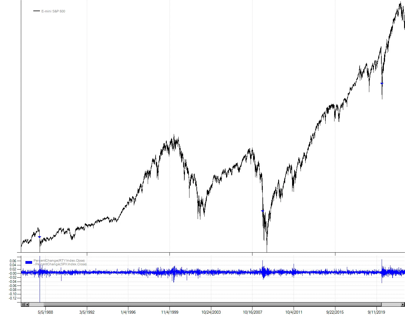 Chart of Russell 2000 vs S&P 500 daily performance spread since 1979