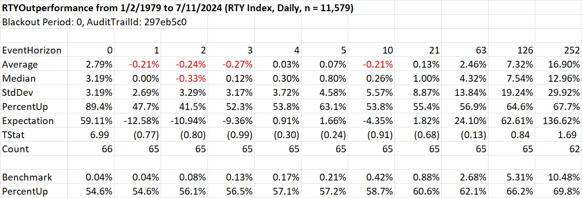 Event study showing Russell 2000 absolute returns after 2% outperformance days