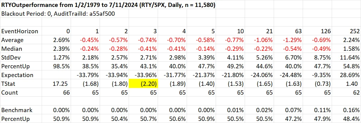 Event study showing RTY/SPX ratio underperforms after large outperformance days