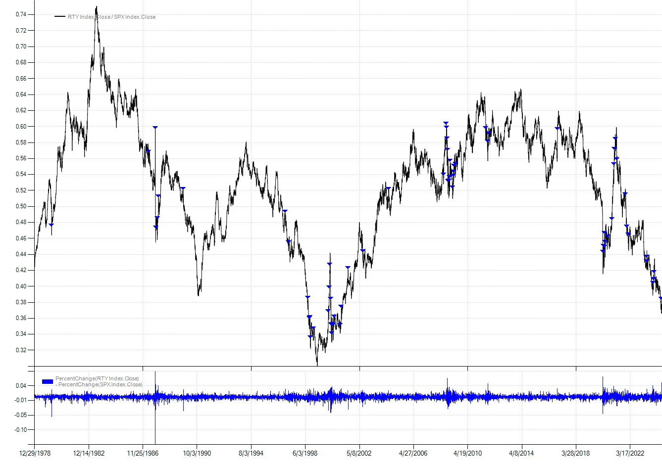 Russell 2000 to S&P 500 ratio chart