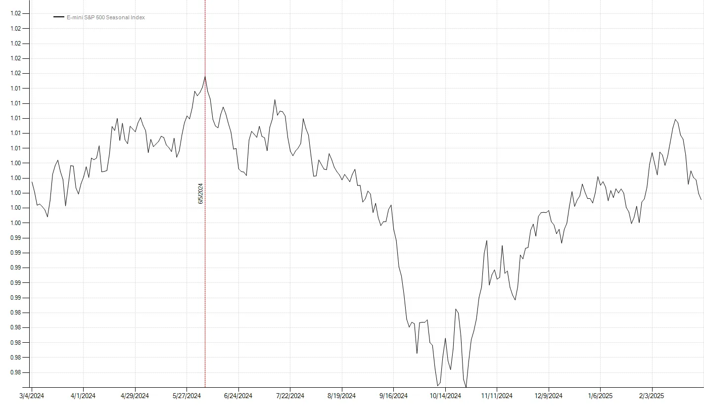 S&P 500 seasonal index showing mid-year high