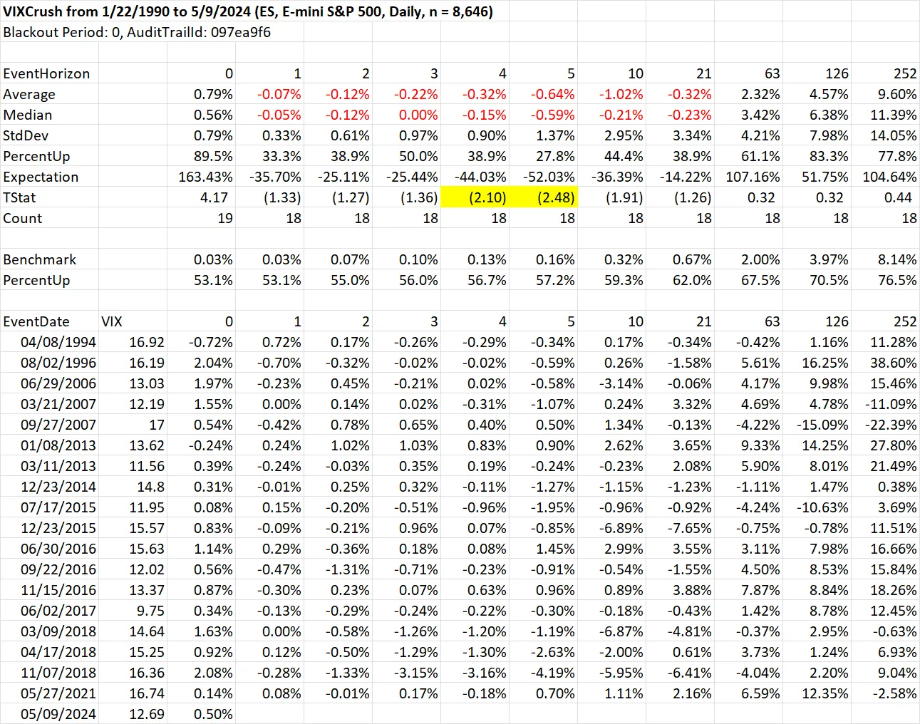 Event study showing negative S&P returns after 40% VIX declines to low levels