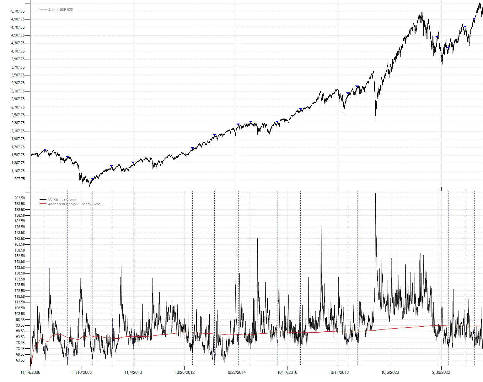 CBOE VVIX chart with S&P showing pivot lows marked