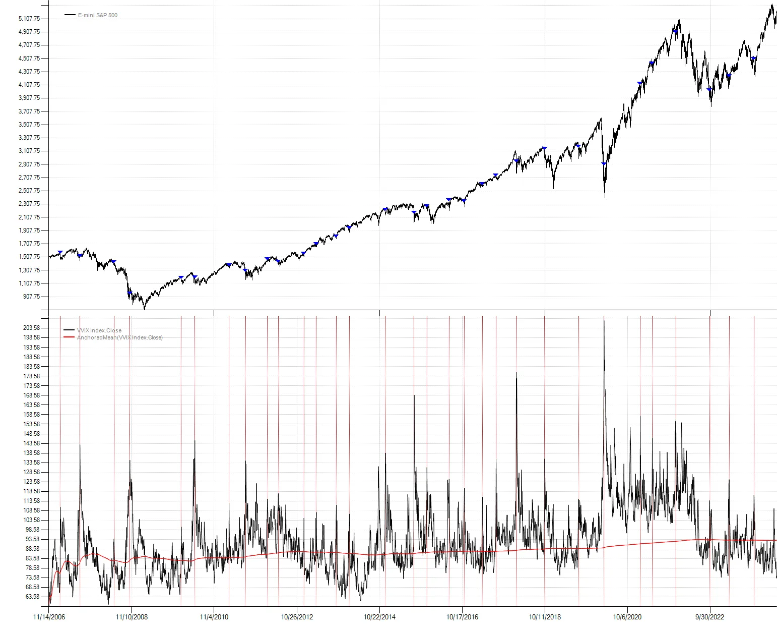 CBOE VVIX chart with S&P showing pivot highs marked