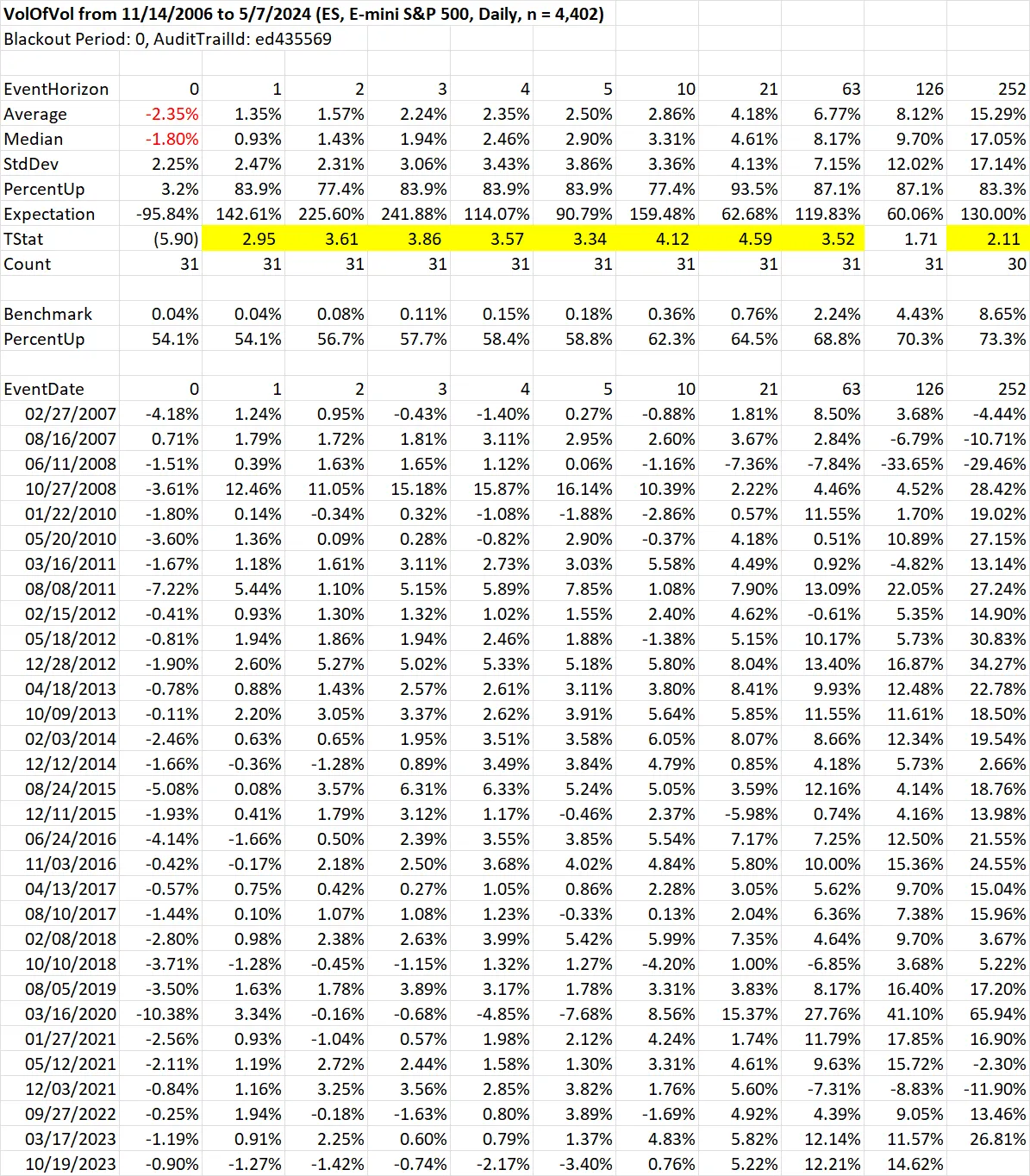 Event study showing strong S&P returns after VVIX pivot highs