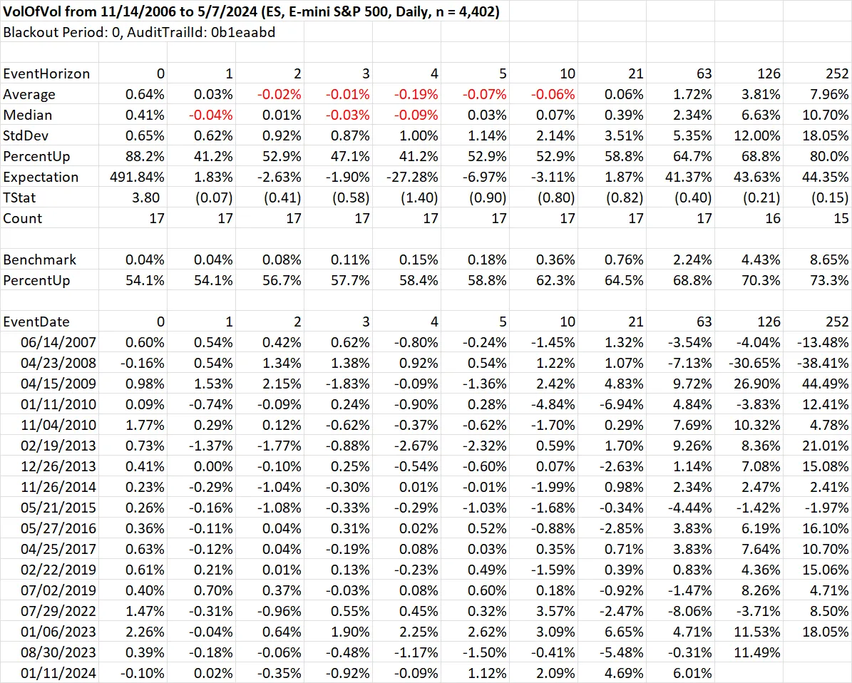 Event study showing weak S&P returns after VVIX pivot lows